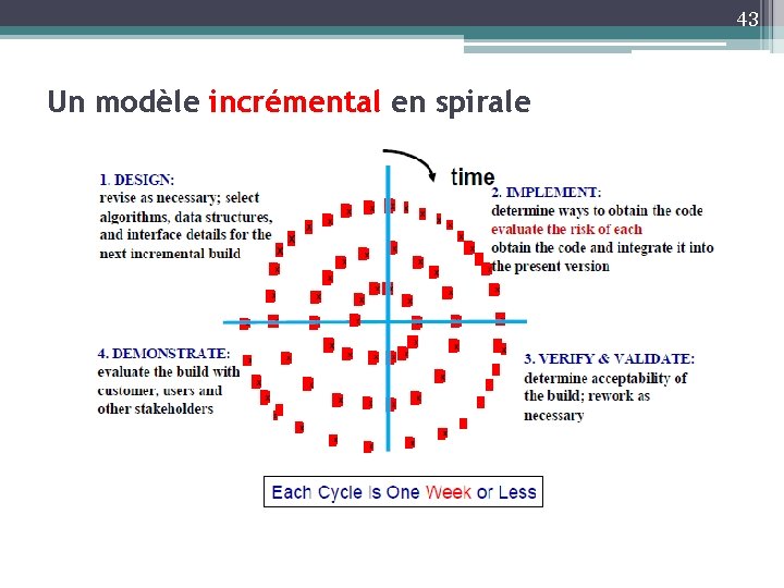 43 Un modèle incrémental en spirale 