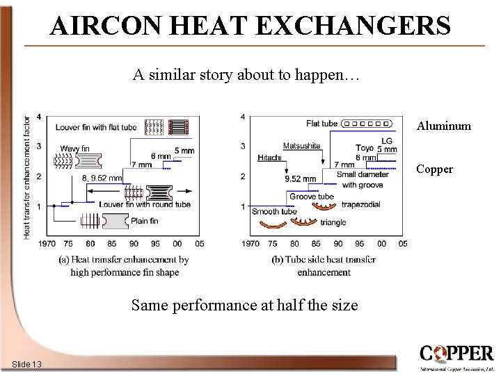 AIRCON HEAT EXCHANGERS A similar story about to happen… Aluminum Copper Same performance at