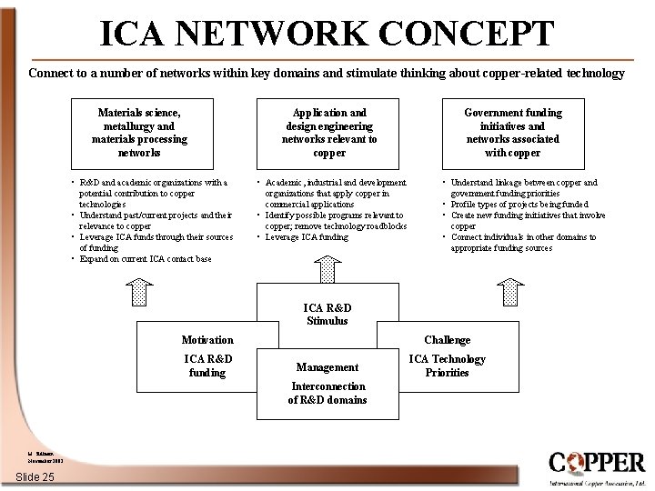 ICA NETWORK CONCEPT Connect to a number of networks within key domains and stimulate