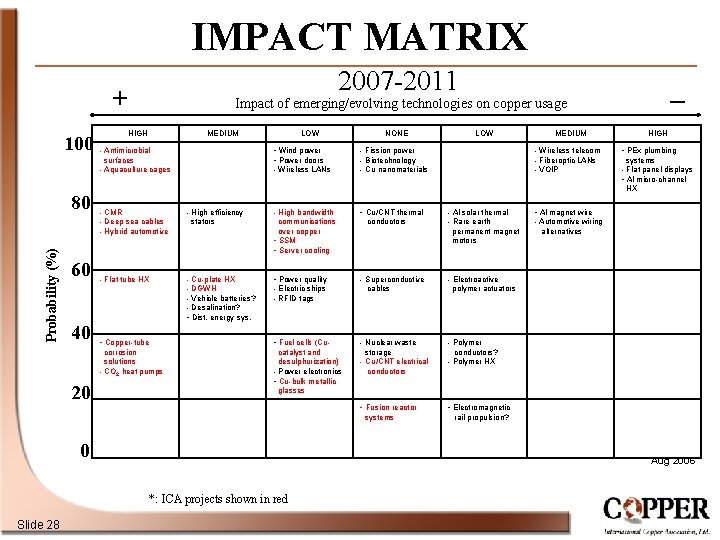 IMPACT MATRIX 2007 -2011 + 100 Probability (%) 80 60 40 HIGH MEDIUM LOW