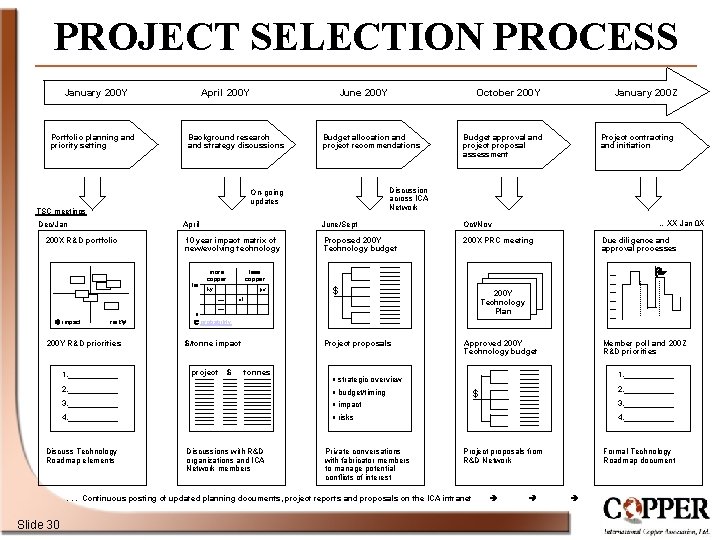 PROJECT SELECTION PROCESS January 200 Y Portfolio planning and priority setting April 200 Y