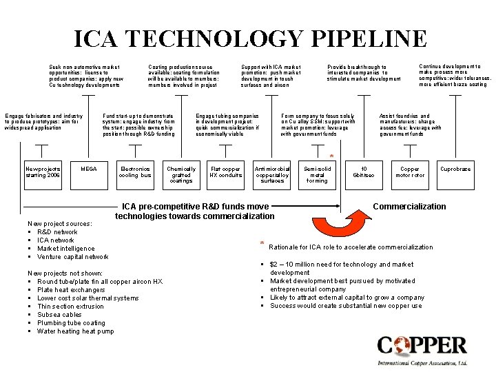 ICA TECHNOLOGY PIPELINE Seek non-automotive market opportunities; license to product companies; apply new Cu