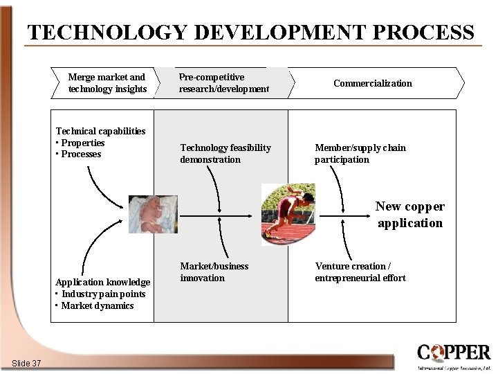 TECHNOLOGY DEVELOPMENT PROCESS Merge market and technology insights Technical capabilities • Properties • Processes