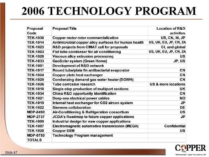 2006 TECHNOLOGY PROGRAM Slide 47 