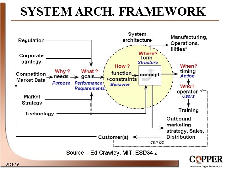 SYSTEM ARCH. FRAMEWORK _________________________ Source – Ed Crawley, MIT, ESD 34. J Slide 49