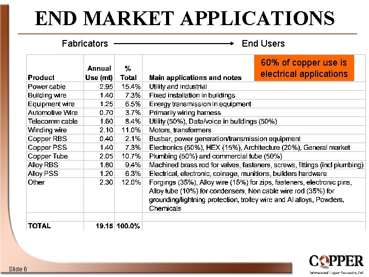 END MARKET APPLICATIONS Fabricators End Users 60% of copper use is electrical applications Slide