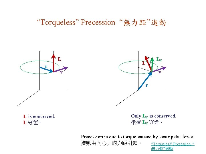 “Torqueless” Precession “無力距”進動 L r L L// v v r L is conserved. L
