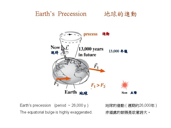 Earth’s Precession 地球的進動 進動 13, 000 年後 現時 地球 太陽 Earth’s precession (period ~