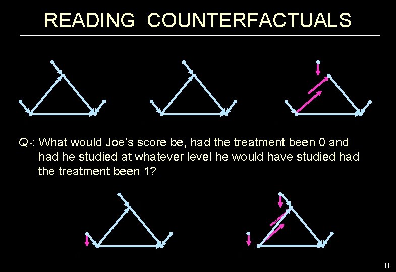 READING COUNTERFACTUALS Q 2: What would Joe’s score be, had the treatment been 0