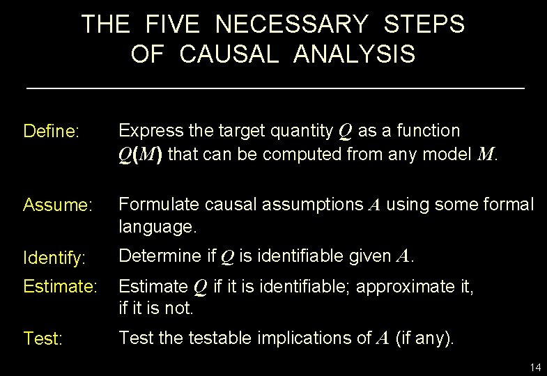 THE FIVE NECESSARY STEPS OF CAUSAL ANALYSIS Define: Express the target quantity Q as