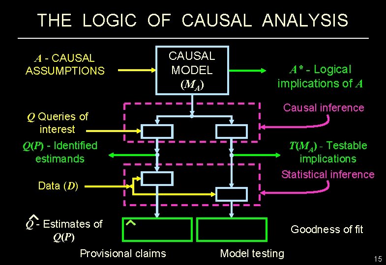 THE LOGIC OF CAUSAL ANALYSIS A - CAUSAL ASSUMPTIONS Q Queries of interest Q(P)