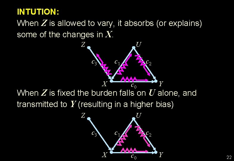 INTUTION: When Z is allowed to vary, it absorbs (or explains) some of the