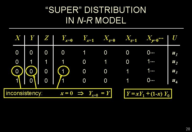 “SUPER” DISTRIBUTION IN N-R MODEL X Y Z Yx=0 Yx=1 Xz=0 Xz=1 Xy=0 U