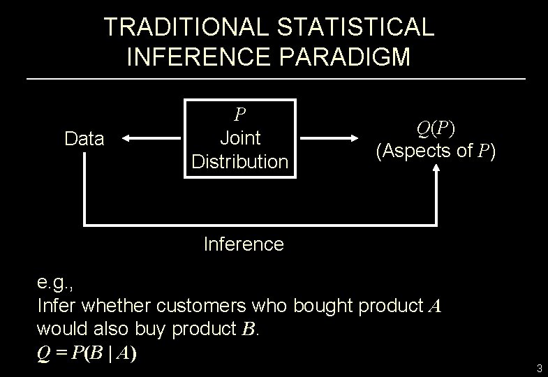 TRADITIONAL STATISTICAL INFERENCE PARADIGM Data P Joint Distribution Q(P) (Aspects of P) Inference e.