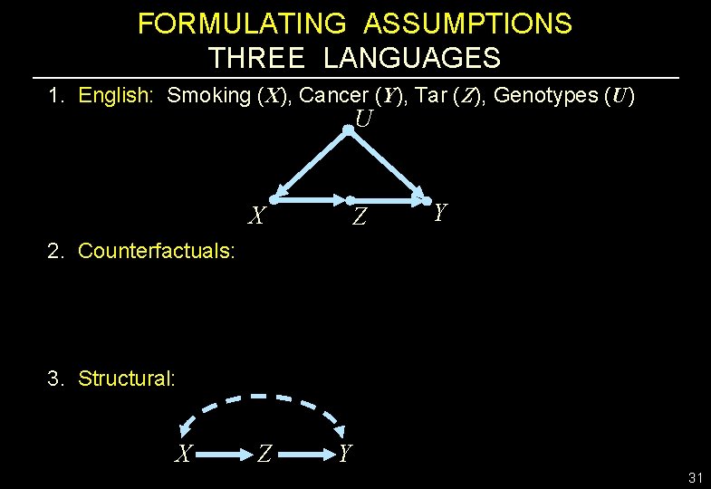 FORMULATING ASSUMPTIONS THREE LANGUAGES 1. English: Smoking (X), Cancer (Y), Tar (Z), Genotypes (U)