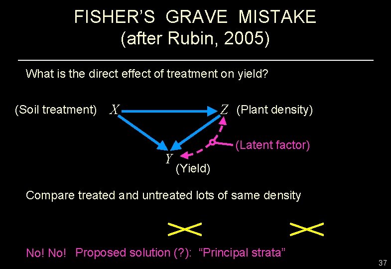 FISHER’S GRAVE MISTAKE (after Rubin, 2005) What is the direct effect of treatment on