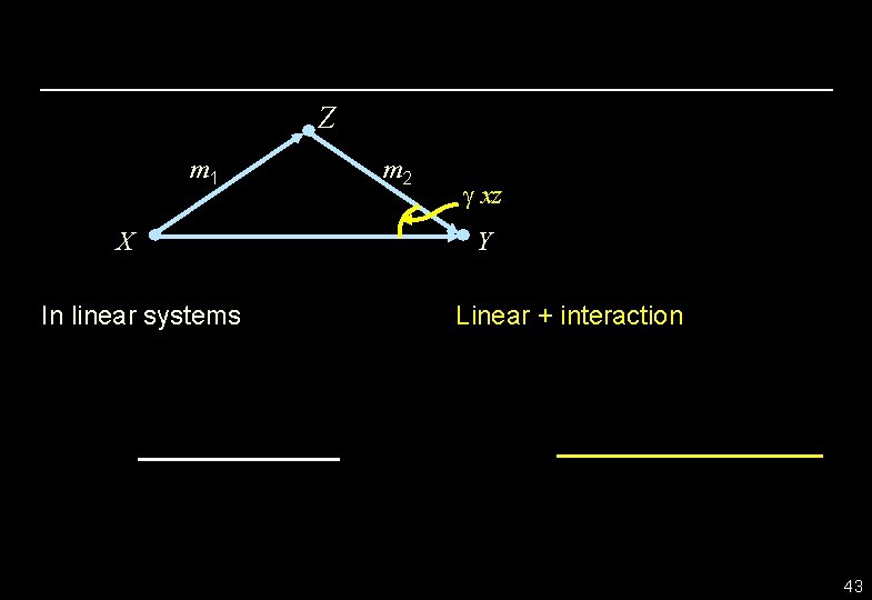 Z m 1 X In linear systems m 2 g xz Y Linear +