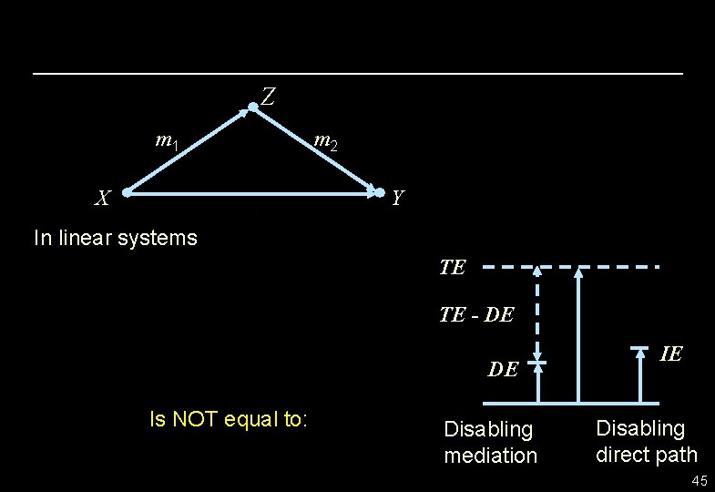 Z m 1 X m 2 Y In linear systems TE TE - DE