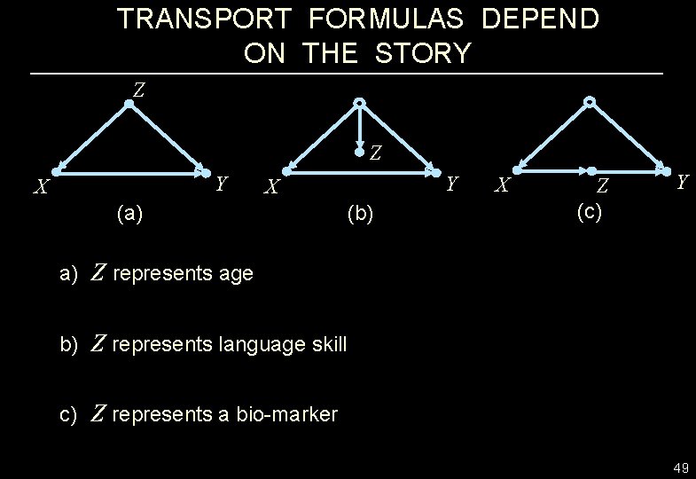 TRANSPORT FORMULAS DEPEND ON THE STORY Z Z Y X (a) (b) X Z