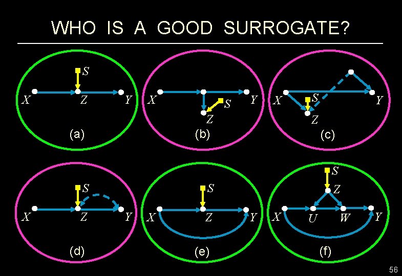 WHO IS A GOOD SURROGATE? S X Z Y X S Z (d) Y