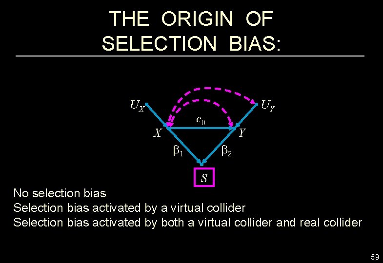 THE ORIGIN OF SELECTION BIAS: UX UY c 0 X b 1 Y b
