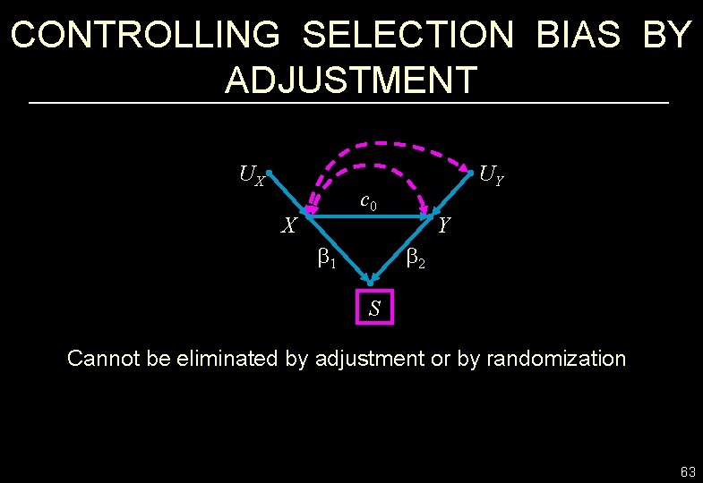 CONTROLLING SELECTION BIAS BY ADJUSTMENT UX UY c 0 X b 1 Y b