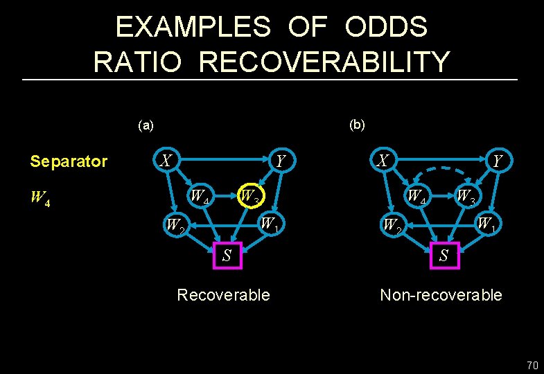 EXAMPLES OF ODDS RATIO RECOVERABILITY (b) (a) Separator X Y W 4 X W