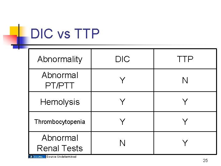 DIC vs TTP Abnormality DIC TTP Abnormal PT/PTT Y N Hemolysis Y Y Thrombocytopenia