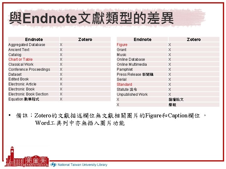 與Endnote文獻類型的差異 Endnote Aggregated Database Ancient Text Catalog Chart or Table Classical Work Conference Proceedings