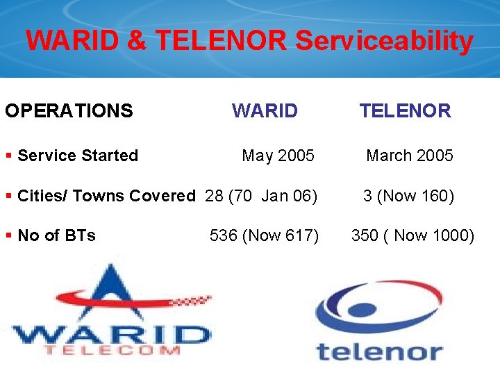 WARID & TELENOR Serviceability OPERATIONS § Service Started WARID TELENOR May 2005 March 2005