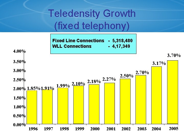 Teledensity Growth (fixed telephony) Fixed Line Connections - 5, 318, 480 WLL Connections -