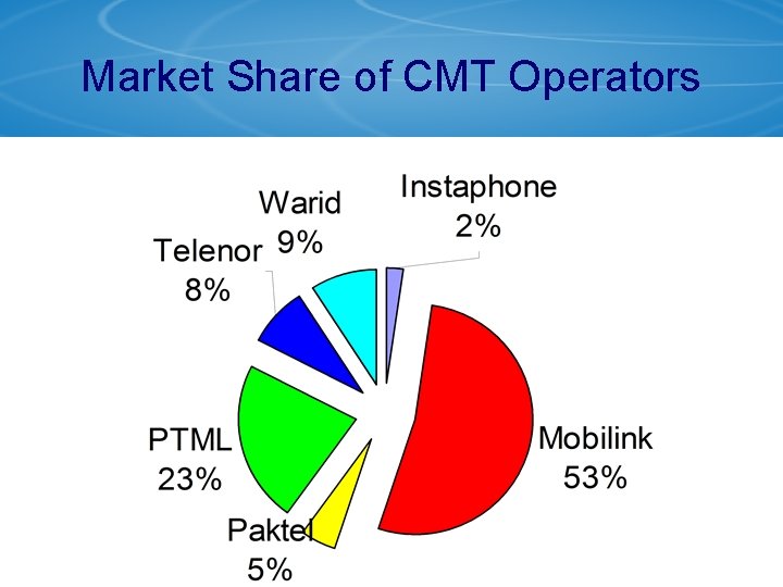 Market Share of CMT Operators 