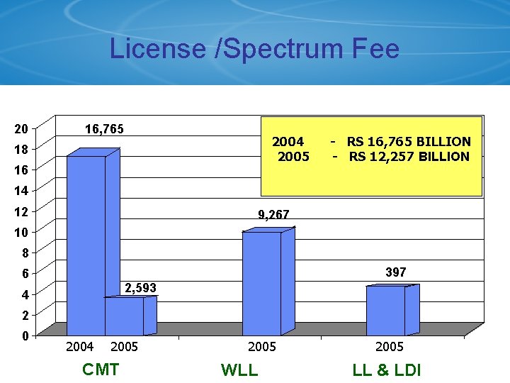 License /Spectrum Fee 20 16, 765 2004 2005 18 16 - RS 16, 765
