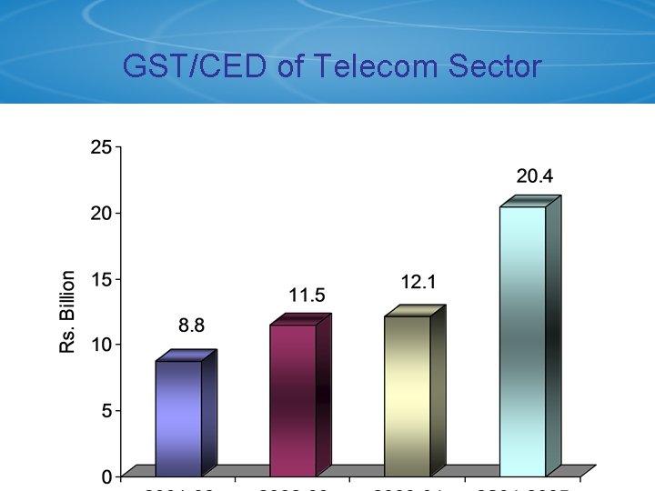 GST/CED of Telecom Sector 