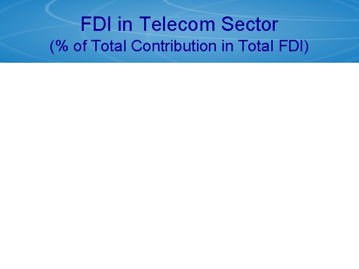 FDI in Telecom Sector (% of Total Contribution in Total FDI) 