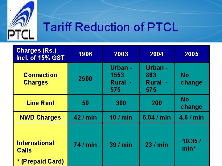 Tariff Reduction of PTCL Charges (Rs. ) Incl. of 15% GST 1996 2003 2004
