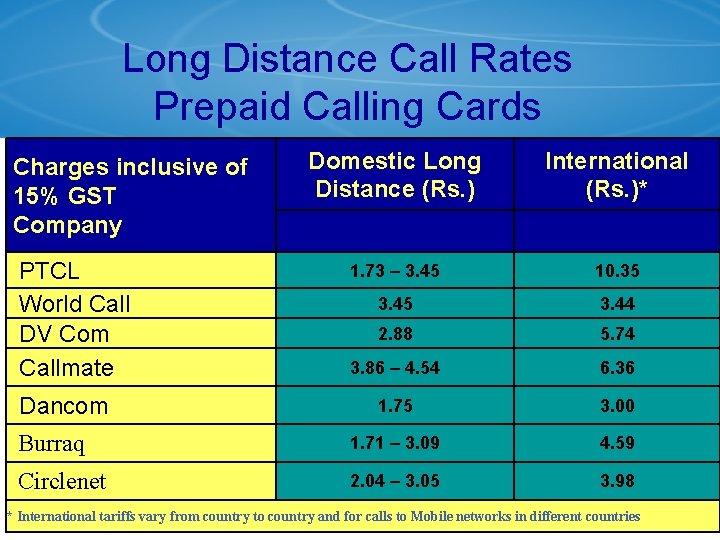 Long Distance Call Rates Prepaid Calling Cards Domestic Long Distance (Rs. ) International (Rs.
