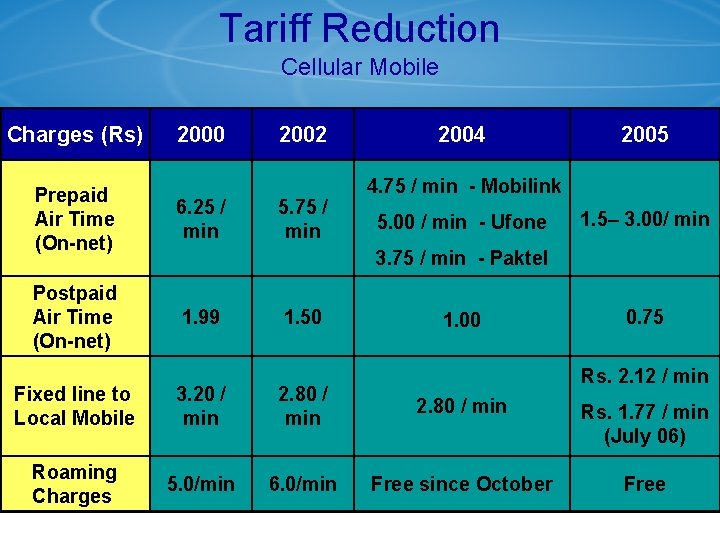 Tariff Reduction Cellular Mobile Charges (Rs) 2000 Prepaid Air Time (On-net) 6. 25 /