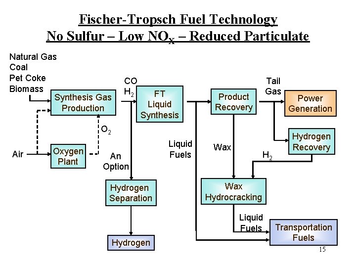 Fischer-Tropsch Fuel Technology No Sulfur – Low NOX – Reduced Particulate Natural Gas Coal