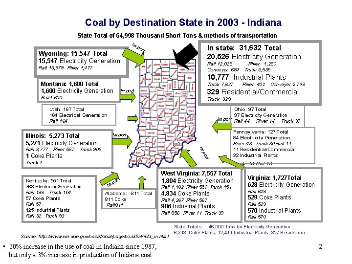 Coal by Destination State in 2003 - Indiana State Total of 64, 998 Thousand Coal by Destination State in 2003 - Indiana State Total of 64, 998 Thousand