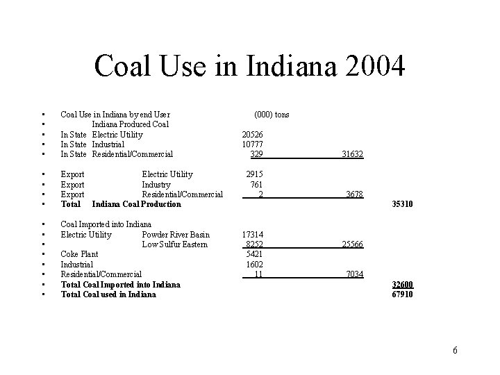 Coal Use in Indiana 2004 • • • Coal Use in Indiana by end