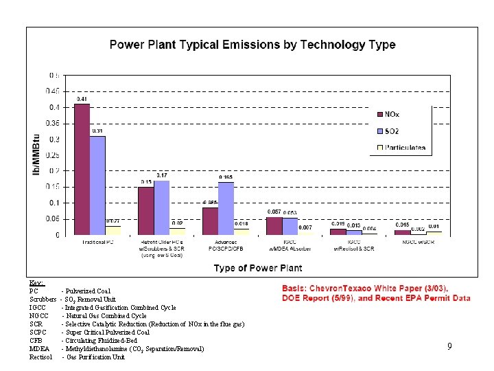 Key: PC Scrubbers IGCC NGCC SCR SCPC CFB MDEA Rectisol - Pulverized Coal -