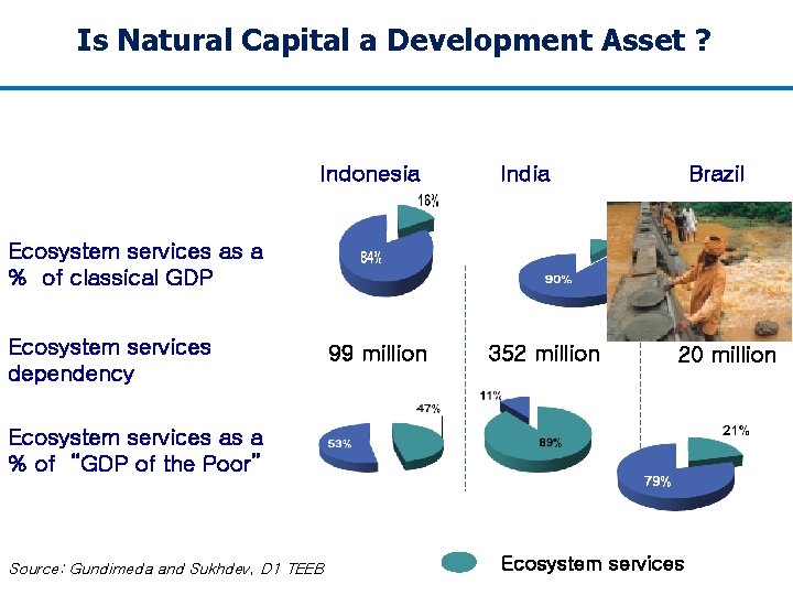 Is Natural Capital a Development Asset ? Indonesia India Brazil Ecosystem services as a