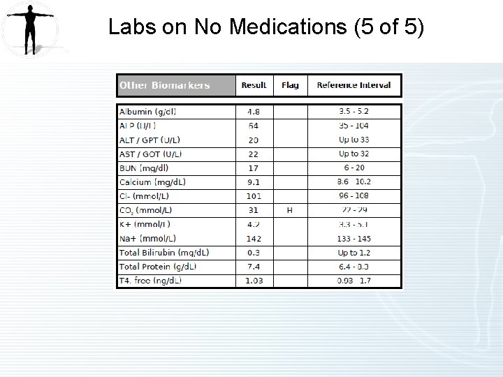 Labs on No Medications (5 of 5) 