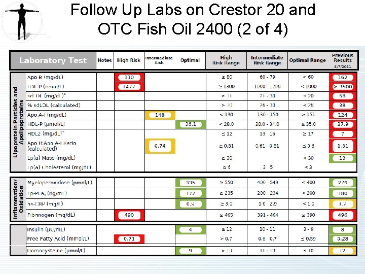 Follow Up Labs on Crestor 20 and OTC Fish Oil 2400 (2 of 4)