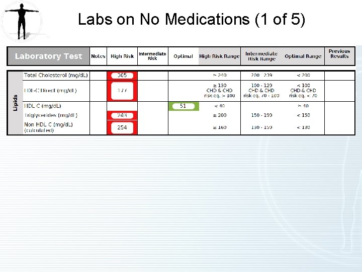 Labs on No Medications (1 of 5) 