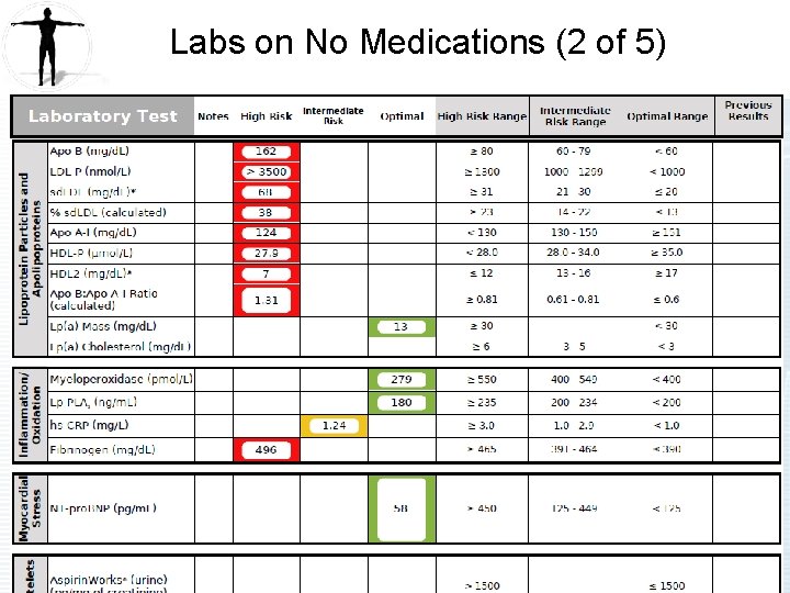 Labs on No Medications (2 of 5) 