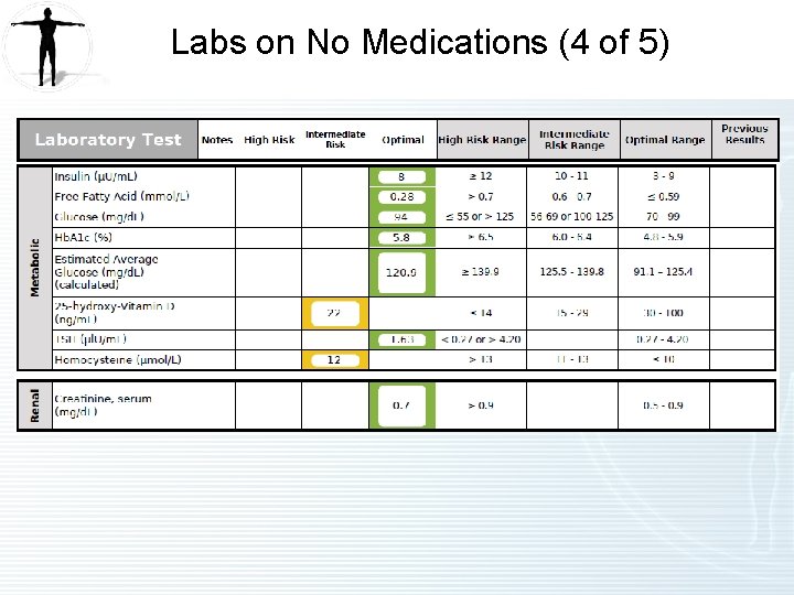 Labs on No Medications (4 of 5) 