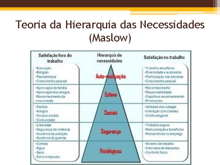 Teoria da Hierarquia das Necessidades (Maslow) 