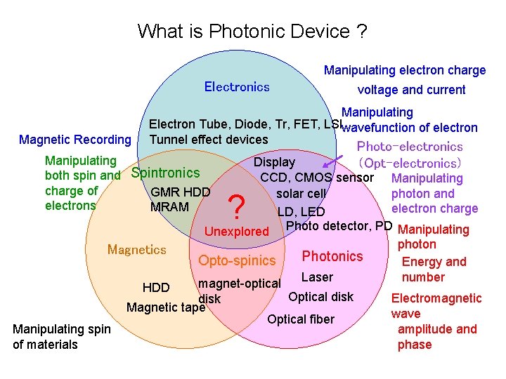 What is Photonic Device ? Manipulating electron charge Electronics Magnetic Recording voltage and current